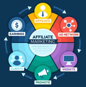 Passive Income Maximised Through Affiliate Marketing