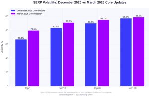 Google’s March 2026 Core Update
